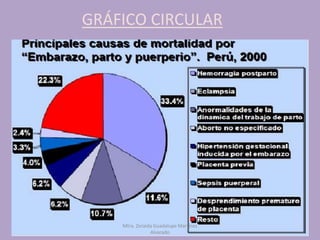 GRÁFICO CIRCULAR
Mtra. Zoraida Guadalupe Martínez
Alvarado
 