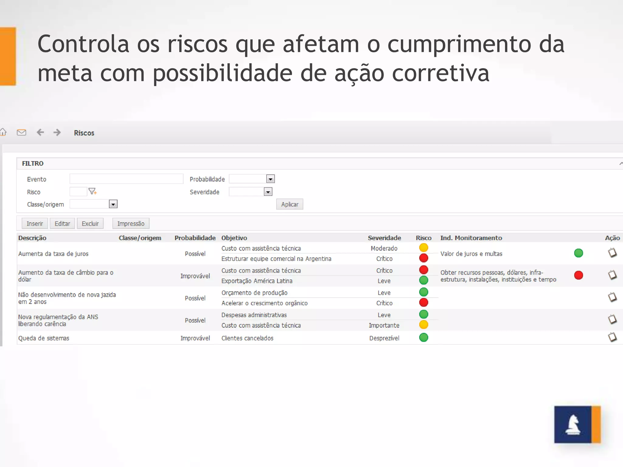 Controla os riscos que afetam o cumprimento da
meta com possibilidade de ação corretiva
 