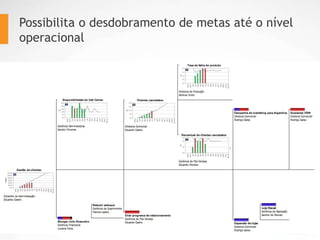Possibilita o desdobramento de metas até o nível
operacional
 