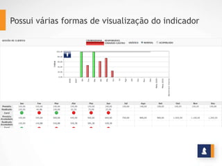 Possui várias formas de visualização do indicador
 