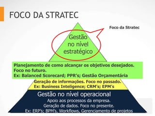 FOCO DA STRATEC
                                               Foco da Stratec

                          Gestão
                         no nível
                        estratégico

Planejamento de como alcançar os tático
                 Gestão no nível objetivos desejados.
Foco no futuro.
Ex: Balanced Scorecard;ocessos da em esa.
            Análise dos pr PPR’s; Gestão Orçamentária
                                     pr
         Geração de informações. Foco no passado.
         Ex: Business Inteligence; CRM’s; EPM’s

           Gestão no nível operacional
                 Apoio aos processos da empresa.
               Geração de dados. Foco no presente.
     Ex: ERP’s; BPM’s, Workflows, Gerenciamento de projetos
 