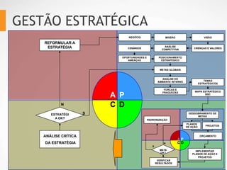 GESTÃO ESTRATÉGICA
                                NEGÓCIO                    MISSÃO                     VISÃO

    REFORMULAR A
     ESTRATÉGIA                 CENÁRIOS
                                                          ANÁLISE
                                                        COMPETITIVA          CRENÇAS E VALORES


                            OPORTUNIDADES E            POSICIONAMENTO
                               AMEAÇAS                  ESTRATÉGICO


                                                       METAS GLOBAIS


                                                         ANÁLISE DO
                                                      AMBIENTE INTERNO                TEMAS
                                                                                   ESTRATÉGICOS

                                                          FORÇAS E
                                                                              MAPA ESTRATÉGICO
                          A P
                                                         FRAQUEZAS
                                                                                    BSC



            N             C D
       ESTRATÉGI      S                                                   DESDOBRAMENTO DE
                                                                               METAS
         A OK?                                PADRONIZAÇÃO
                                                                         PLANOS
                                                                                       PROJETOS
                                                                         DE AÇÃO


    ANÁLISE CRÍTICA                                                                ORÇAMENTO
                                                                    AP
    DA ESTRATÉGIA                                         N         CD
                                                 S
                                                       META                   IMPLEMENTAR
                                                       OK?                  PLANOS DE AÇÃO E
                                                                                PROJETOS
                                                      VERIFICAR
                                                     RESULTADOS
 