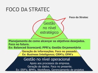 FOCO DA STRATEC
                                               Foco da Stratec

                          Gestão
                         no nível
                        estratégico

Planejamento de como alcançar os tático
                Gestão no nível objetivos desejados.
Foco no futuro.
Ex: Balanced Scorecard; ocessos da em esa.
            Análise dos pr PPR’s; Gestão Orçamentária
                                      pr
         Geração de informações. Foco no passado.
         Ex: Business Inteligence; CRM’s; EPM’s

           Gestão no nível operacional
                 Apoio aos processos da empresa.
               Geração de dados. Foco no presente.
     Ex: ERP’s; BPM’s, Workflows, Gerenciamento de projetos
 