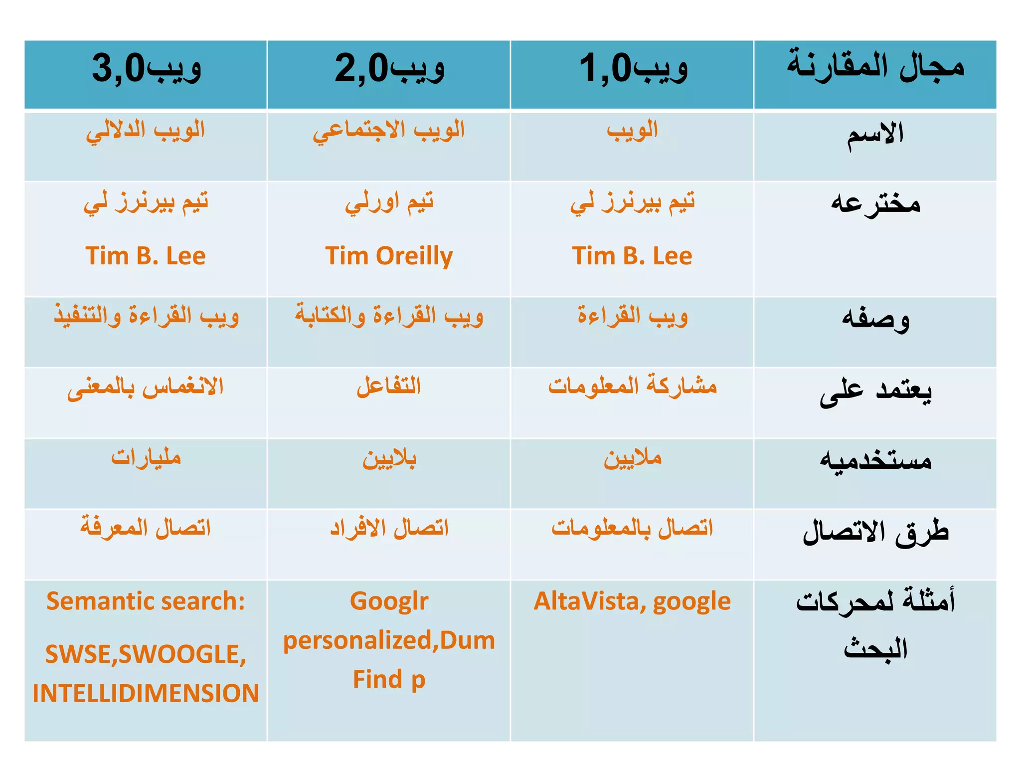 ‫المقارنة‬ ‫مجال‬‫ويب‬1,0‫ويب‬2,0‫ويب‬3,0
‫االسم‬‫الويب‬‫االجتماعي‬ ‫الويب‬‫الداللي‬ ‫الويب‬
‫مخترعه‬‫لي‬ ‫بيرنرز‬ ‫تيم‬
Tim B. Lee
‫اورلي‬ ‫تيم‬
Tim Oreilly
‫لي‬ ‫بيرنرز‬ ‫تيم‬
Tim B. Lee
‫وصفه‬‫القراءة‬ ‫ويب‬‫والكتابة‬ ‫القراءة‬ ‫ويب‬‫والتنفيذ‬ ‫القراءة‬ ‫ويب‬
‫على‬ ‫يعتمد‬‫المعلومات‬ ‫مشاركة‬‫التفاعل‬‫بالمعنى‬ ‫االنغماس‬
‫مستخدميه‬‫ماليين‬‫باليين‬‫مليارات‬
‫االتصال‬ ‫طرق‬‫بالمعلومات‬ ‫اتصال‬‫االفراد‬ ‫اتصال‬‫المعرفة‬ ‫اتصال‬
‫لمحركات‬ ‫أمثلة‬
‫البحث‬
AltaVista, googleGooglr
personalized,Dum
pFind
Semantic search:
SWSE,SWOOGLE,
INTELLIDIMENSION
 