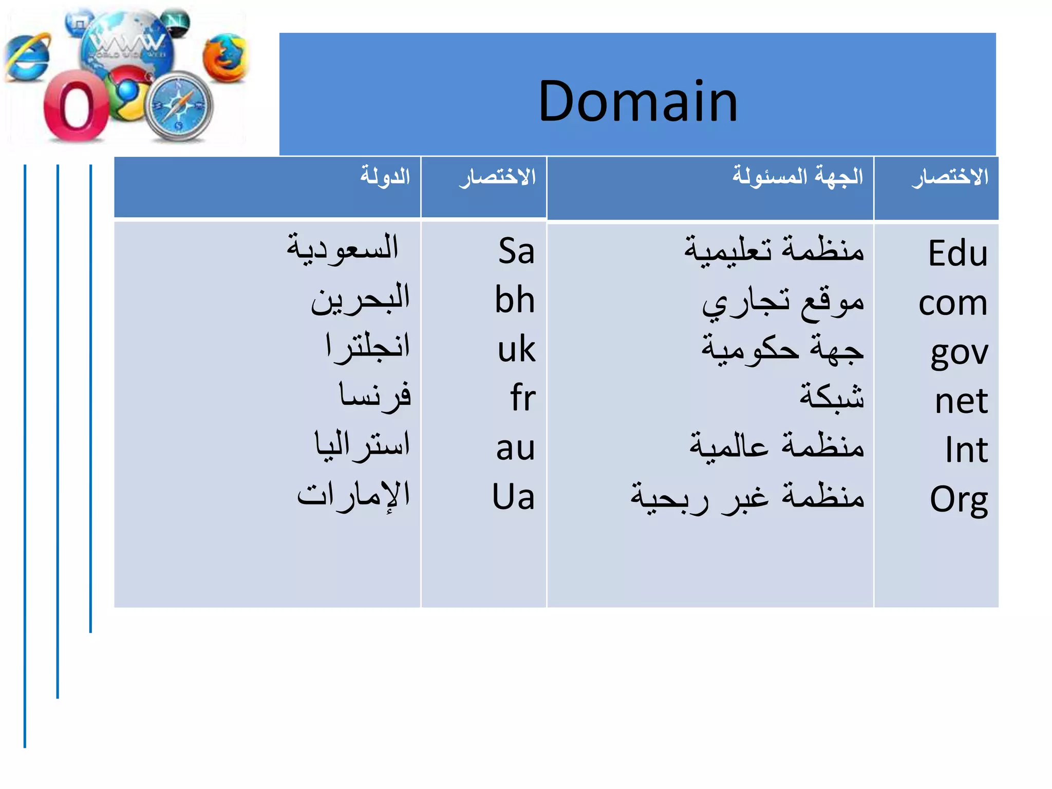 Domain
‫االختصار‬‫المسئولة‬ ‫الجهة‬
Edu
com
gov
net
Int
Org
‫تعليمية‬ ‫منظمة‬
‫تجاري‬ ‫موقع‬
‫حكومية‬ ‫جهة‬
‫شبكة‬
‫عالمية‬ ‫منظمة‬
‫ربحية‬ ‫غبر‬ ‫منظمة‬
‫االختصار‬‫الدولة‬
Sa
bh
uk
fr
au
Ua
‫السعودية‬
‫البحرين‬
‫انجلترا‬
‫فرنسا‬
‫استراليا‬
‫اإلمارات‬
 