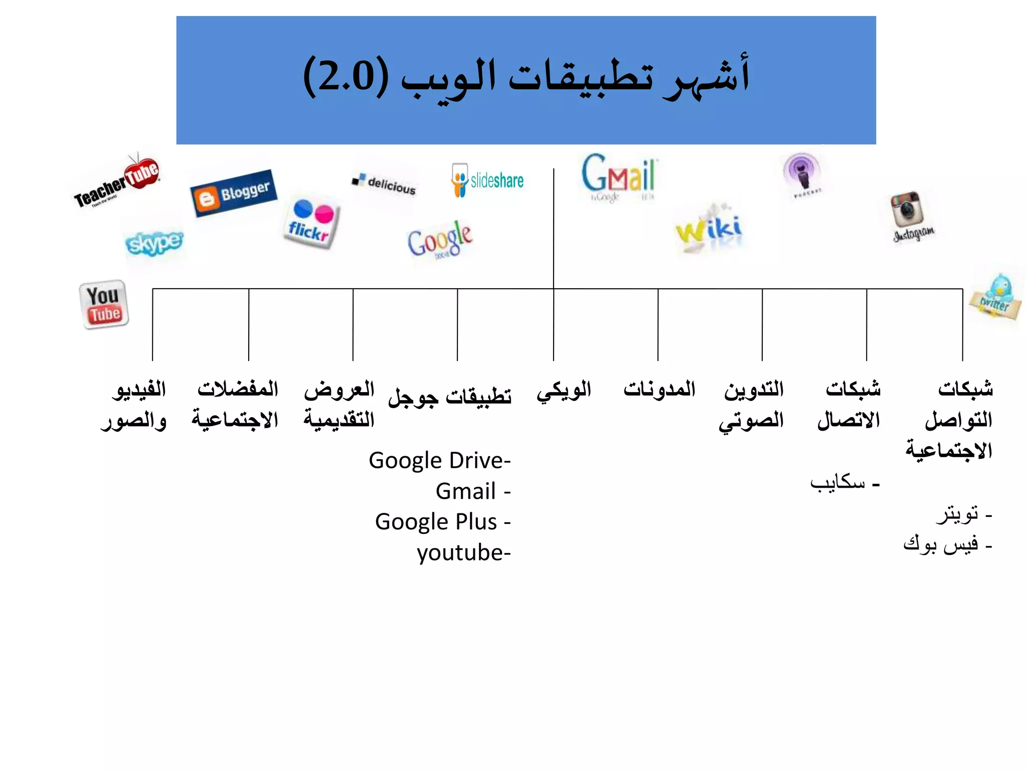 ‫الويب‬ ‫تطبيقات‬ ‫أشهر‬(2.0)
‫شبكات‬
‫التواصل‬
‫االجتماعية‬
-‫تويتر‬
-‫فيس‬‫بوك‬
‫شبكات‬
‫االتصال‬
-‫سكايب‬
‫التدوين‬
‫الصوتي‬
‫المدونات‬‫الويكي‬‫الفيديو‬
‫والصور‬
‫العروض‬
‫التقديمية‬
‫المفضالت‬
‫االجتماعية‬
‫تطبيقات‬‫جوجل‬
-Google Drive
-Gmail
-Google Plus
-youtube
 