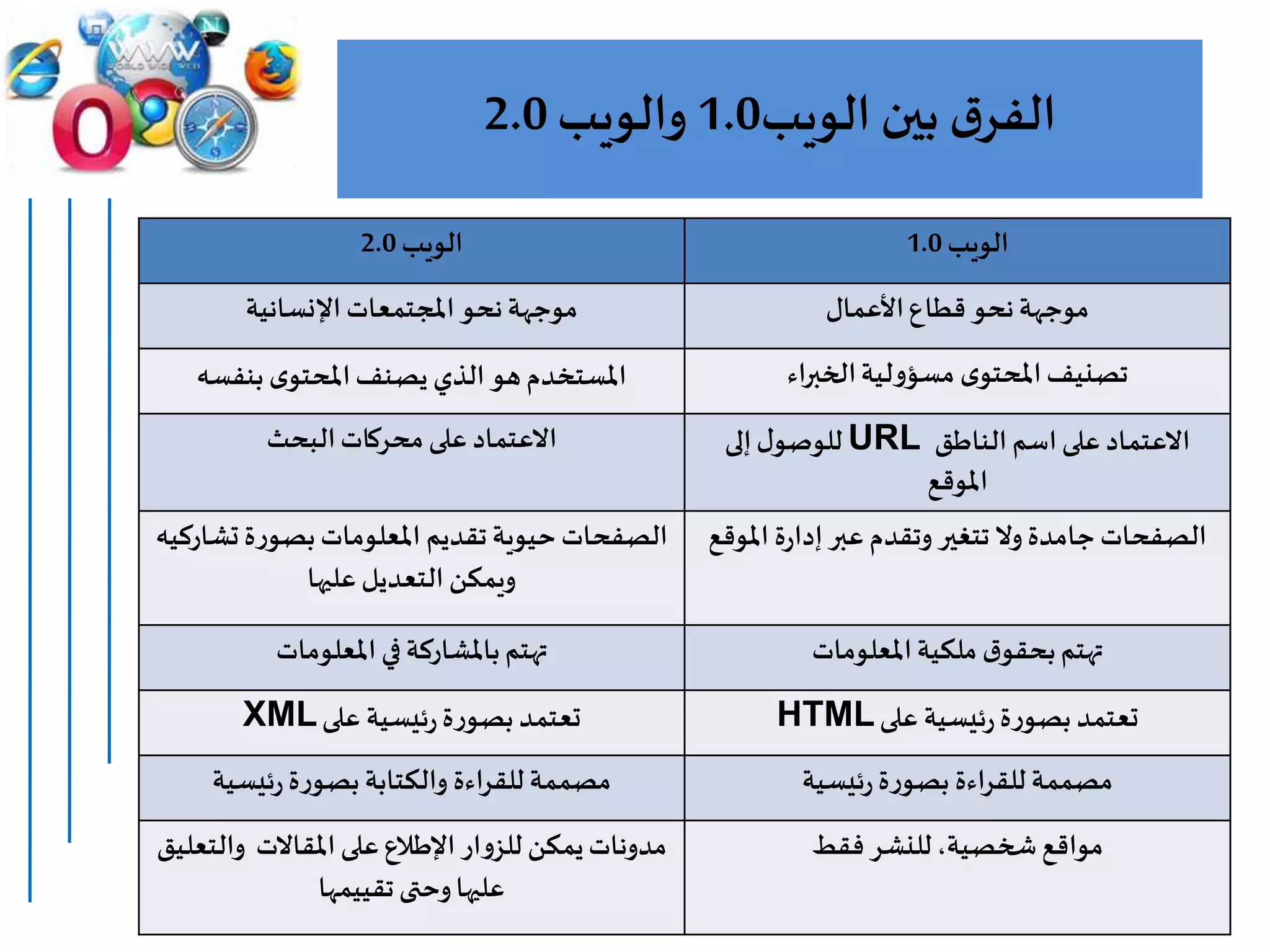 ‫الويب‬ ‫بين‬ ‫ق‬‫الفر‬1.0‫والويب‬2.0
‫الويب‬1.0‫الويب‬2.0
‫األعمال‬‫قطاع‬ ‫نحو‬‫موجهة‬‫اإلنسانية‬ ‫املجتمعات‬‫نحو‬‫موجهة‬
‫الخبراء‬‫لية‬‫و‬‫مسؤ‬ ‫ى‬‫املحتو‬‫تصنيف‬‫بنفسه‬ ‫ى‬‫املحتو‬‫يصنف‬ ‫الذي‬‫هو‬‫املستخدم‬
‫الناطق‬ ‫اسم‬‫على‬ ‫االعتماد‬URL‫إلى‬‫ل‬‫للوصو‬
‫املوقع‬
‫البحث‬‫محركات‬‫على‬ ‫االعتماد‬
‫امل‬ ‫ة‬‫ر‬‫إدا‬‫عبر‬ ‫وتقدم‬ ‫تتغير‬‫وال‬‫جامدة‬‫الصفحات‬‫وقع‬‫تش‬‫ة‬‫ر‬‫بصو‬‫املعلومات‬ ‫تقديم‬‫حيوية‬‫الصفحات‬‫اركيه‬
‫عليها‬‫التعديل‬ ‫ويمكن‬
‫املعلومات‬‫ملكية‬ ‫ق‬‫بحقو‬‫تهتم‬‫املعلومات‬‫في‬‫باملشاركة‬‫تهتم‬
‫على‬ ‫ئيسية‬‫ر‬‫ة‬‫ر‬‫بصو‬ ‫تعتمد‬HTML‫على‬ ‫ئيسية‬‫ر‬‫ة‬‫ر‬‫بصو‬ ‫تعتمد‬XML
‫ئيسية‬‫ر‬‫ة‬‫ر‬‫بصو‬ ‫للقراءة‬ ‫مصممة‬‫ئيسية‬‫ر‬‫ة‬‫ر‬‫بصو‬‫والكتابة‬ ‫للقراءة‬ ‫مصممة‬
‫فقط‬ ‫للنشر‬،‫شخصية‬‫مواقع‬‫املقاالت‬‫على‬‫اإلطالع‬ ‫ار‬‫و‬‫للز‬ ‫يمكن‬‫مدونات‬‫وال‬‫تعليق‬
‫تقييمها‬‫وحتى‬‫عليها‬
 