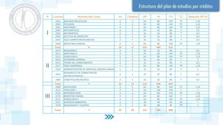 N Codmat Nombre del Curso Int Créditos HP HI TH TC Relación HP:HI
I
2501 BIOLOGÍA MOLECULAR 4 3 64 80 144 TP 1,25
2502 ETOLOGÍA 4 3 64 80 144 TP 1,25
2503 ANATOMÍA I 4 3 64 80 144 TP 1,25
2504 MATEMÁTICAS 4 2 64 32 96 T 0,5
2505 INFORMÁTICA 2 1 32 16 48 T 0,5
2506 ELECTIVA DE BIENESTAR 2 1 32 16 48 T 0,5
2507 DLLO COMPETENCIAS BÁSICAS 2 1 32 16 48 T 0,5
2568 ZOOTECNIA GENERAL 4 3 64 80 144 TP 1,25
Total: 8 26 17 416 400 816
II
2510 BIOQUÍMICA 4 2 64 32 96 T 0,5
2511 ANATOMÍA II 4 3 64 80 144 TP 1,25
2513 SEMIOLOGÍA I 4 3 64 80 144 TP 1,25
2514 ECONOMÍA GENERAL 2 2 32 64 96 T 2
2515 TEORÍA DEL CONOCIMIENTO 2 1 32 16 48 T 0,5
2517 FÍSICA BIOMÉDICA 4 3 64 80 144 TP 1,25
2520 ADMINISTRACIÓN DE EMPRESAS AGROPECUARIAS 2 2 32 64 96 T 2
2522
DESARROLLO DE COMPETENCIAS
SOCIOCULTURALES
2 1 32 16 48 T 0,5
2569 CONSTITUCIÓN POLÍTICA 2 1 32 16 48 T 0,5
Total: 9 26 18 416 448 864
III
2509 HISTOLOGÍA 4 3 64 80 144 TP 1,25
2512 FISIOLOGÍA I 4 4 64 128 192 T 2
2516 MICROBIOLOGÍA 4 3 64 80 144 TP 1,25
2570 BIENESTAR ANIMAL 4 3 64 80 144 T 1,25
2571 SEMIOLOGÍA II 4 3 64 80 144 TP 1,25
2527 GERENCIA AMBIENTAL 3 2 48 48 96 TP 1
2528 MAQUINARIA Y EQUIPOS 3 2 48 48 96 TP 1
Total: 7 26 20 416 544 960
 