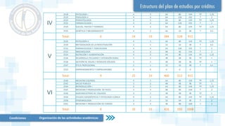 Condiciones Organización de las actividades académicas
IV
2518 PATOLOGÍA I 4 3 64 80 144 TP 1,25
2519 FISIOLOGÍA II 4 4 64 128 192 T 2
2524 PARASITOLOGÍA 4 3 64 80 144 TP 1,25
2525 FARMACOLOGÍA I 4 4 64 128 192 T 2
2529 SUELOS, PASTOS Y FORRAJES 4 3 64 80 144 TP 1,25
2535 GENÉTICA Y MEJORAMIENTO 4 2 64 32 96 T 0,5
Total: 6 24 19 384 528 912
V
2526 PATOLOGÍA II 4 3 64 80 144 TP 1,25
2530 METODOLOGÍA DE LA INVESTIGACIÓN 2 1 32 16 48 T 0,5
2532 FARMACOLOGÍA Y TOXICOLOGÍA 4 4 64 128 192 T 2
2533 INMUNOLOGÍA 3 3 48 96 144 T 2
2534 NUTRICIÓN Y ALIMENTACIÓN 4 3 64 80 144 TP 1,25
2536 DESARROLLO PECUARIO Y EXTENSIÓN RURAL 3 2 48 48 96 TP 1
2538 GESTIÓN DE AGUAS Y RESIDUOS SÓLIDOS 3 2 48 48 96 TP 1
2547 ÉTICA PROFESIONAL 2 1 32 16 48 T 0,5
2523 EMPRENDIMIENTO Y EMPRESARISMO 0 0 0 0 0
Total: 9 25 19 400 512 912
VI
2540 MEDICINA EQUINOS 4 3 64 80 144 TP 1,25
2542 SALUD PUBLICA 3 2 48 48 96 TP 1
2544 REPRODUCCIÓN I 4 3 64 80 144 TP 1,25
2545 MEDICINA Y PRODUCCIÓN DE PECES 3 3 48 96 144 T 2
2546 AGROINDUSTRIAS DE LÍQUIDOS 3 2 48 48 96 TP 1
2550 AYUDAS DIAGNÓSTICAS Y PATOLOGÍA CLÍNICA 4 3 64 80 144 TP 1,25
2558 EPIDEMIOLOGÍA 2 2 32 64 96 T 2
2561 MEDICINA Y PRODUCCIÓN DE CERDOS 3 3 48 96 144 T 2
Total: 8 26 21 416 592 1008
 