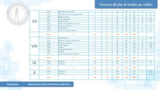 Condiciones Organización de las actividades académicas
VII
2537 Agroindustrias de sólido 3 2 48 48 96 TP 1
2543 Mercadeo, comercio y globalización 2 1 32 16 48 T 0,5
2549 Medicina fauna 2 2 32 64 96 T 2
2551 Técnica quirúrgica 4 3 64 80 144 TP 1,25
2552 Reproducción ii 4 3 64 80 144 TP 1,25
2553 Producción ganadería de carne 3 2 48 48 96 TP 1
2554 Seminario electivo i 2 2 32 64 96 T 2
2555 Anteproyecto 2 2 32 64 96 T 2
2556 Medicina caninos y felinos 4 3 64 80 144 TP 1,25
Total: 9 26 20 416 544 960
VIII
2521 Bioestadística 2 1 32 16 48 T 0,5
2541 Medicina y producción de aves 3 2 48 48 96 TP 1
2548 Medicina rumiantes 4 3 64 80 144 TP 1,25
2559 Biotecnología 4 3 64 80 144 TP 1,25
2560 Cirugía 4 3 64 80 144 TP 1,25
2562 Seminario electivo ii 2 2 32 64 96 T 2
2563 Proyecto 3 3 48 96 144 T 2
2572 Producción ganadería de leche 3 2 48 48 96 TP 1
Total: 8 25 19 400 512 912
IX
2564 Rotación i 30 9 360 72 432 P 0,2
2565 Rotación ii 30 9 360 72 432 P 0,2
Total: 2 60 18 720 144 864
X
2566 Rotación iii 30 9 360 72 432 P 0,2
2567 Rotación iv 30 9 360 72 432 P 0,2
Total: 2 60 18 720 144 864
 