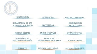 ORGANIZACIÓN DE LAS
ACTIVIDADES ACADEMICAS
DENOMINACIÓN JUSTIFICACIÓN ASPECTOS CURRICULARES
INVESTIGACIÓN
RELACIÓN CON EL
SECTOR EXTERNO
PERSONAL DOCENTE MEDIOS EDUCATIVOS INFRAESTRUCTURA
MECANISMOS DE
SELECCIÓN Y EVALUACIÓN
ESTRUCTURA
ADMINISTRATIVA Y ACADÉMICA AUTOEVALUACIÓN
EGRESADOS BIENESTAR UNIVERSITARIO RECURSOS FINANCIEROS
 