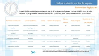 Referentes Regionales
Para la fecha Antioquia presenta una oferta de programas afines en 5 universidades, tres de ellas
ofrecen el programa de Medicina Veterinaria y solo dos el de Medicina Veterinaria y Zootecnia.
Modificada, datos tomados de la página del SNIES (2014) Programas de Educación Superior Veterinaria y Afines,
http://snies.mineducacion.gov.co/consultasnies/programa/buscar.jsp?control=0.1659194794899148
Nombre de la institución Carácter académico Sector Nombre del programa
Número
créditos
Titulo otorgado
Municipio de oferta
del programa
Corporación universitaria
lasallista
Institución universitaria/escuela
tecnológica
Privada Medicina veterinaria 163 Médico veterinario Caldas
Corporación universitaria
remington
Institución universitaria/escuela
tecnológica
Privada Medicina veterinaria 161 Medico veterinario Medellín
Fundación universitaria
autónoma de las américas
Institución universitaria/escuela
tecnológica
Privada Medicina veterinaria y zootecnia 169 Medico veterinario y
zootecnista
Medellín
Universidad ces Universidad Privada Medicina veterinaria y zootecnia 186 Medico veterinario
zootecnista
Medellín
Universidad de antioquia Universidad Oficial Medicina veterinaria 200 Medico veterinario Medellín
 