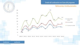 Referentes Institucionales
20
49
35
57
47
65
48
81
53
61 58
21
67
43
69
57
85
73
108
67
77
80
40
106
68
121
84
144 137
169
105
122 113
0
20
40
60
80
100
120
140
160
180
2009 02 2010 01 2010 02 2011 01 2011 02 2012 01 2012 02 2013 01 2013 02 2014 01 2014 02
matriculados
nuevos
entrevistados
inscritos en la web
Condiciones Justificación
 