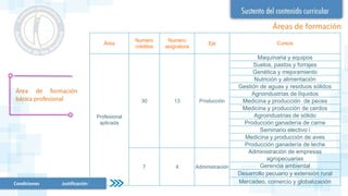 Áreas de formación
Condiciones Justificación
Área de formación
básica profesional
Área
Numero
créditos
Numero
asignatura
Eje Cursos
Profesional
aplicada
30 13 Producción
Maquinaria y equipos
Suelos, pastos y forrajes
Genética y mejoramiento
Nutrición y alimentación
Gestión de aguas y residuos sólidos
Agroindustrias de líquidos
Medicina y producción de peces
Medicina y producción de cerdos
Agroindustrias de sólido
Producción ganadería de carne
Seminario electivo i
Medicina y producción de aves
Producción ganadería de leche
7 4 Administración
Administración de empresas
agropecuarias
Gerencia ambiental
Desarrollo pecuario y extensión rural
Mercadeo, comercio y globalización
 