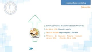 Educación
Constitución Política de Colombia de 1991 Artículo 26
Ley 30 de 1992: Educación superior
Ley 1188 de 2008: Regula registros calificados
Ministerio de Educación Nacional resolución
número 3458 diciembre 30 de 2003
 