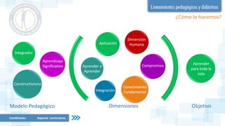 ¿Cómo lo hacemos?
DimensionesModelo Pedagógico
Aprender
para toda la
vida
Aplicación
Dimensión
Humana
Compromiso
Conocimiento
FundamentalIntegración
Integrador
Constructivismo
Aprendizaje
Significativo Aprender a
Aprender
Objetivo
Condiciones Aspecto curriculares
 