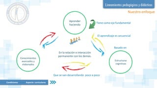 Tiene como eje fundamental
El aprendizaje es secuencial
Basado en
En la relación e interacción
permanente con los demás.
Que se van desarrollando poco a poco
Aprender
haciendo
Conocimientos
avanzados y
elaborados
Estructuras
cognitivas
Nuestro enfoque
Condiciones Aspecto curriculares
 