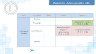Área Sub áreas Nivel I Nivel II Nivel IV
Profesional
aplicada
Medicas
Producción
Maquinaria y equipos
HP 48 HI 48 C 2
Administración
Administración de
empresas
agropecuarias
HP 32 HI 64 C 2
Gerencia ambiental
HP 48 HI 48 C 2
Clínicas
 