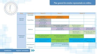 Condiciones Aspecto curriculares
Área Subareas Nivel IV Nivel V Nivel VI
Ciencias
básicas
Generales
Especificas
Patología I
HP 64 HI 80 C 3
Patología II
HP 64 HI 80 C 3
Fisiología II
HP 64 HI 128 C 4
Parasitología
HP 64 HI 80 C 3
Profesional
aplicada
Medicas
Farmacología I
HP 64 HI 128 C 4
Farmacología y toxicología
HP 64 HI 128 C 4
Medicina equinos
HP 64 HI 80 C 3
Inmunología
HP 48 HI 36 C 3
Salud publica
HP 48 HI 48 C 2
Epidemiología
HP 32 HI 64 C 2
Reproducción I
HP 64 HI 80 C 3
Ayudas diag. y pat. clínica
HP 64 HI 80 C 3
Producción
Suelos, pastos y forrajes
HP 64 HI 80 C 3
Nutrición y alimentación
HP 64 HI 80 C 3
Agroindústrias de líquidos
HP 48 HI 48 C 2
Genética y mejoramiento
HP 64 HI 32 C 2
Gestión de aguas y residuos sólidos
HP 48 HI 48 C 2
Medicina y producción de peces
HP 48 HI 36 C 3
Medicina y prod. de
cerdos HP
48 HI 36 C 3
Administración
Desarrollo pecuario y extensión
rural HP 48 HI 48 C
2
Clínicas
 