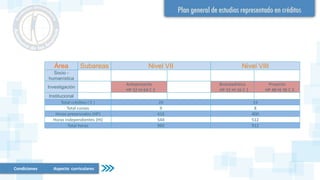 Condiciones Aspecto curriculares
Área Subareas Nivel VII Nivel VIII
Socio -
humanística
Investigación
Anteproyecto
HP 32 HI 64 C 2
Bioestadística
HP 32 HI 16 C 1
Proyecto
HP 48 HI 36 C 3
Institucional
Total créditos ( C ) 20 19
Total cursos 9 8
Horas presenciales (HP) 416 400
Horas independientes (HI) 544 512
Total horas 960 912
 