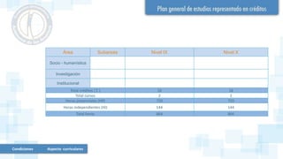 Condiciones Aspecto curriculares
Área Subareas Nivel IX Nivel X
Socio - humanística
Investigación
Institucional
Total créditos ( C ) 18 18
Total cursos 2 2
Horas presenciales (HP) 720 720
Horas independientes (HI) 144 144
Total horas 864 864
 