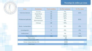 Área Subareas Total creditos % Por subarea % Por area
Ciencias básicas
Generales 13 7%
30%
Especificas 44 23%
Profesional aplicada
Medicas 46 24%
63%
Producción 30 16%
Administración 7 4%
Clínicas 36 19%
Socio - humanística 4 2% 2%
Investigación 8 4% 4%
Institucional 1 1% 1%
Total créditos ( C ) 189 100% 100%
Total cursos 68
Horas presenciales (HP) 4704
Horas independientes (HI) 4368
Total horas 9072
 