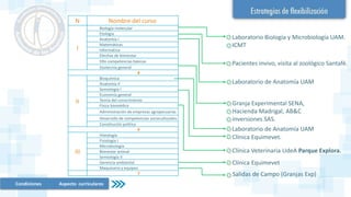 N Nombre del curso
I
Biología molecular
Etología
Anatomía I
Matemáticas
Informática
Electiva de bienestar
Dllo competencias básicas
Zootecnia general
8
II
Bioquímica
Anatomía II
Semiología I
Economía general
Teoría del conocimiento
Física biomédica
Administración de empresas agropecuarias
Desarrollo de competencias socioculturales
Constitución política
9
III
Histología
Fisiología I
Microbiología
Bienestar animal
Semiología II
Gerencia ambiental
Maquinaria y equipos
7
Laboratorio Biología y Microbiología UAM.
ICMT
Pacientes invivo, visita al zoológico Santafé.
Laboratorio de Anatomía UAM
Granja Experimental SENA,
Hacienda Madrigal, AB&C
inversiones SAS.
Laboratorio de Anatomía UAM
Clínica Equimevet.
Clínica Veterinaria UdeA Parque Explora.
Clínica Equimevet
Salidas de Campo (Granjas Exp)
Condiciones Aspecto curriculares
 