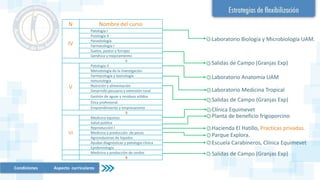 N Nombre del curso
IV
Patología I
Fisiología II
Parasitología
Farmacología I
Suelos, pastos y forrajes
Genética y mejoramiento
6
V
Patología II
Metodología de la investigación
Farmacología y toxicología
Inmunología
Nutrición y alimentación
Desarrollo pecuario y extensión rural
Gestión de aguas y residuos sólidos
Ética profesional
Emprendimiento y empresarismo
9
VI
Medicina equinos
Salud publica
Reproducción I
Medicina y producción de peces
Agroindustrias de líquidos
Ayudas diagnósticas y patología clínica
Epidemiología
Medicina y producción de cerdos
8
Laboratorio Biología y Microbiología UAM.
Salidas de Campo (Granjas Exp)
Laboratorio Anatomía UAM
Escuela Carabineros, Clínica Equimevet
Salidas de Campo (Granjas Exp)
Laboratorio Medicina Tropical
Salidas de Campo (Granjas Exp)
Clínica Equimevet
Planta de beneficio frigoporcino
Hacienda El Hatillo, Practicas privadas.
Parque Explora.
Condiciones Aspecto curriculares
 