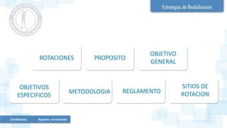 ROTACIONES PROPOSITO
OBJETIVO
GENERAL
OBJETIVOS
ESPECIFICOS
METODOLOGIA REGLAMENTO
SITIOS DE
ROTACION
Condiciones Aspecto curriculares
 