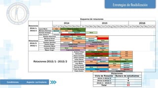 Jun Jul Aug Sep Oct Nov Dec Jan Feb Mar Apr May Jun Jul Aug Sep Oct Nov Dec Jan Feb Mar Apr May Jun Jul
Laura Marin
Mariana Restrepo
Daniela Ocampo
Juan Carlos P
Rotaciones
2014/1-
2014/2
Laboratorio
Rotaciones 2015/1 - 2015/2
2014 2015 2016
SpecialvetVital Madrigal Premex
Specialvet Vital
CHILE Equimevet Reina
Juliana Giraldo Reina Vital
Vital Equimevet
Vital
Laboratorio Giganton
Madrigal Premex
Miguel Angel Tinajas bovinos Arboletes
Daniel Duque
Alexander Marin Tinajas equinos
Madrigal Premex
Rotaciones
2014/2-
2015/1
Natalia Atheortua Equimevet Reina Vital
Mariana Henao
Isabel Bedoya Vital Equimevet Reina
Esteban Sanchez Laboratorio
Tinajas bovinos Arboletes
Equimevet
Vital
Vital Parque los caimanes
Equimevet Vital Fauna
Esquema de rotaciones
Luis Fernando
Paulina Brand
Frank Gonzalez
Pablo Emilio
Diana Carolina
Johan Leandro
Julian Sierra
Laura Agudelo
Lina Maria
Andres Felipe
Deiverson
Laboratorio
Vital
Vital
Vital Parque los caimanes
Equimevet
Tinajas equinos
Equimevet Vital
Vital
Vital
Vital
Giganton
Reina
Parque los caimanes
Reina
Pereira
Equimevet
Laboratorio
Vital EquimevetReina
Laboratorio Specialvet
Vital LaboratorioClincia salle
Specialvet
Equimevet
Equimevet
AB&C INVERSIONES
Numero de estudiantes
4
8
11
23
2014/1-2014/2
2014/2-2015/1
2015/1 - 2015/2
Rotaciones
Ciclo de Rotación
Total
Condiciones Aspecto curriculares
 