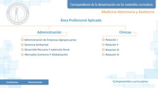 Medicina Veterinaria y Zootecnia
Administración de Empresas Agropecuarias
Gerencia Ambiental
Mercadeo Comercio Y Globalización
Componentes curriculares
Administración
Desarrollo Pecuario Y extensión Rural
Clínicas
Rotación I
Rotación II
Rotación III
Rotación IV
Área Profesional Aplicada
Condiciones Denominación
 