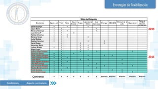 Daniel Ocampo X X X
Laura Marin X X X
Mariana Restrepo X X X X
Juan Carlos P X X X
Natalia Atheortua X X X
Mariana Henao X X X X
Isabel Bedoya X X
Esteban Sanchez X X X X
Daniel Duque X X X
Alexander Marin X X X
Juliana Giraldo X X X X
Miguel Angel X X X
Andres Felipe Cardona X X X X
Deiverson Gomez X X X
Diana Carolina Vasquez X X X X X
Johan Leandro Cardona X X X
Julian Sierra X X X X
Laura Agudelo Echeverri X X X
Lina Maria Orrego X X X X
Luis Fernando Hincapie X X X X X
Paulina Brand Lezcano X X X
Frank Gonzalez X X X X
Pablo Emilio Arango X X X X X
Convenio X X X X X X X Proceso Proceso Proceso Proceso Proceso
Planta de
sacrificio
servicarnes
Sitio de Rotación
Madrigal AB&C SAS
Clinica U de la
salle
Estudiantes EspecialvetEquimevet Vital Reina
Casa
Grande
Tinajas
Laboratorio
Clinico
Los
Caimanes
2015
2014
Condiciones Aspecto curriculares
 
