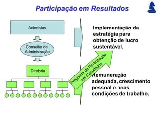 Participação em Resultados

 Acionistas          Implementação da
                     estratégia para
                     obtenção de lucro
Conselho de          sustentável.
Administração



  Diretoria
                    Remuneração
                    adequada, crescimento
                    pessoal e boas
                    condições de trabalho.
 