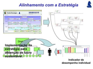 Alinhamento com a Estratégia




        Diretoria
Implementação da
estratégia para
obtenção de lucro         $
sustentável.
                                  Indicador de
                              desempenho individual
 
