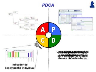 PDCA




                               Cada pessoa acompanha
                                   Executa o que está
                                   Analisa as ações
                                Elabora planos de ação
                                paraseu desempenho
                                  o alcançar as metas.
                                 comprometendo o seu
                                      planejadas.
                                através de indicadores.
                                         bônus.

    Indicador de
desempenho individual
 