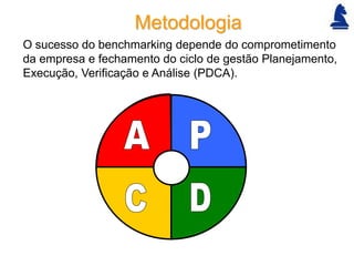 Metodologia
O sucesso do benchmarking depende do comprometimento
da empresa e fechamento do ciclo de gestão Planejamento,
Execução, Verificação e Análise (PDCA).
 