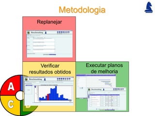 Metodologia
   Replanejar




     Verificar       Executar planos
resultados obtidos     de melhoria
 