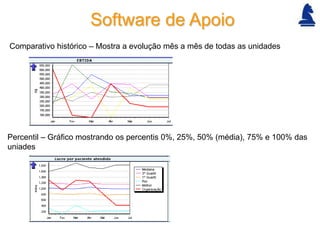 Software de Apoio
Comparativo histórico – Mostra a evolução mês a mês de todas as unidades




Percentil – Gráfico mostrando os percentis 0%, 25%, 50% (média), 75% e 100% das
uniades
 