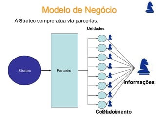 Modelo de Negócio
A Stratec sempre atua via parcerias.
                               Unidades




 Stratec          Parceiro


                                           Informações




                                  Conhecimento
                                    Dados
 