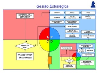 Gestão Estratégica
                                  NEGÓCIO                    MISSÃO                     VISÃO

REFORMULAR A
 ESTRATÉGIA                                                 ANÁLISE                   CRENÇAS E
                                 CENÁRIOS
                                                          COMPETITIVA                  VALORES


                              OPORTUNIDADES E            POSICIONAMENTO
                                 AMEAÇAS                  ESTRATÉGICO


                                                         METAS GLOBAIS


                                                           ANÁLISE DO
                                                        AMBIENTE INTERNO                TEMAS
                                                                                     ESTRATÉGICOS

                                                            FORÇAS E
                                                           FRAQUEZAS            MAPA ESTRATÉGICO
                           A P                                                        BSC


        N                  C D
   ESTRATÉGI      S                                                          DESDOBRAMENTO
                                                                                DE METAS
     A OK?                                      PADRONIZAÇÃO
                                                                           PLANOS
                                                                                         PROJETOS
                                                                           DE AÇÃO


ANÁLISE CRÍTICA                                                                       ORÇAMENTO
                                                                      AP
DA ESTRATÉGIA                                               N         CD
                                                   S
                                                         META                   IMPLEMENTAR
                                                         OK?                  PLANOS DE AÇÃO E
                                                                                  PROJETOS
                                                        VERIFICAR
                                                       RESULTADOS
 