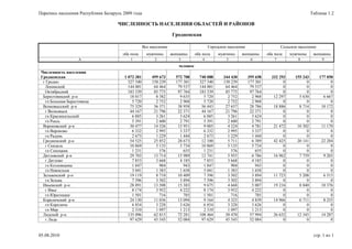 Перепись населения Республики Беларусь 2009 года                                                                                                 Таблица 1.2

                                    ЧИСЛЕННОСТЬ НАСЕЛЕНИЯ ОБЛАСТЕЙ И РАЙОНОВ

                                                                   Гродненская

                                                   Все население                        Городское население                     Сельское население
                                       оба пола      мужчины       женщины      оба пола     мужчины      женщины       оба пола    мужчины       женщины
                   А                       1             2            3             4            5             6            7           8             9
                                                                      человек
 Численность населения
 Гродненская                           1 072 381        499 673      572 708      740 088       344 430       395 658     332 293      155 243       177 050
  г Гродно                               327 540        150 239      177 301      327 540       150 239       177 301           0            0             0
   Ленинский                             144 001         64 464       79 537      144 001        64 464        79 537           0            0             0
   Октябрьский                           183 539         85 775       97 764      183 539        85 775        97 764           0            0             0
  Берестовицкий р-н                       18 017          8 382        9 635        5 720         2 752         2 968      12 297        5 630         6 667
   гп Большая Берестовица                  5 720          2 752        2 968        5 720         2 752         2 968           0            0             0
  Волковысский р-н                        75 329         36 371       38 958       56 443        27 657        28 786      18 886        8 714        10 172
   г Волковыск                            44 167         21 796       22 371       44 167        21 796        22 371           0            0             0
   гп Красносельский                       6 885          3 261        3 624        6 885         3 261         3 624           0            0             0
   гп Россь                                5 391          2 600        2 791        5 391         2 600         2 791           0            0             0
  Вороновский р-н                         30 477         14 526       15 951        9 005         4 224         4 781      21 472       10 302        11 170
   гп Вороново                             6 332          2 995        3 337        6 332         2 995         3 337           0            0             0
   гп Радунь                               2 673          1 229        1 444        2 673         1 229         1 444           0            0             0
  Гродненский р-н                         54 525         25 852       28 673       12 100         5 711         6 389      42 425       20 141        22 284
   г Скидель                              10 869          5 135        5 734       10 869         5 135         5 734           0            0             0
   гп Сопоцкин                             1 231            576          655        1 231           576           655           0            0             0
  Дятловский р-н                          29 703         13 714       15 989       12 741         5 955         6 786      16 962        7 759         9 203
   г Дятлово                               7 853          3 668        4 185        7 853         3 668         4 185           0            0             0
   гп Козловщина                           1 847            904          943        1 847           904           943           0            0             0
   гп Новоельня                            3 041          1 383        1 658        3 041         1 383         1 658           0            0             0
  Зельвенский р-н                         19 119          8 710       10 409        7 396         3 502         3 894      11 723        5 208         6 515
   гп Зельва                               7 396          3 502        3 894        7 396         3 502         3 894           0            0             0
  Ивьевский р-н                           28 891         13 508       15 383        9 675         4 668         5 007      19 216        8 840        10 376
   г Ивье                                  8 174          3 952        4 222        8 174         3 952         4 222           0            0             0
   гп Юратишки                             1 501            716          785        1 501           716           785           0            0             0
  Кореличский р-н                         24 130         11 036       13 094        9 164         4 325         4 839      14 966        6 711         8 255
   гп Кореличи                             6 854          3 228        3 626        6 854         3 228         3 626           0            0             0
   гп Мир                                  2 310          1 097        1 213        2 310         1 097         1 213           0            0             0
  Лидский р-н                            135 096         62 815       72 281      108 464        50 470        57 994      26 632       12 345        14 287
   г Лида                                 97 629         45 545       52 084       97 629        45 545        52 084           0            0             0


05.08.2010                                                                                                                                        cтр. 1 из 1
 