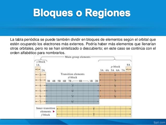 Tabla Periodica de los Elementos Quimicos