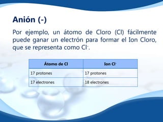 Anión (-)
Por ejemplo, un átomo de Cloro (Cl) fácilmente
puede ganar un electrón para formar el Ion Cloro,
que se representa como Cl-.
Átomo de Cl Ion Cl-
17 protones 17 protones
17 electrones 18 electrones
 