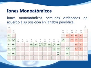 Iones monoatómicos comunes ordenados de
acuerdo a su posición en la tabla periódica.
Iones Monoatómicos
 