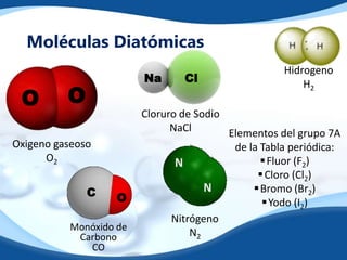 Moléculas Diatómicas
O
O
Oxigeno gaseoso
O2
Nitrógeno
N2
Hidrogeno
H2
Cloruro de Sodio
NaCl
Na Cl
Elementos del grupo 7A
de la Tabla periódica:
Fluor (F2)
Cloro (Cl2)
Bromo (Br2)
Yodo (I2)
Monóxido de
Carbono
CO
C O
 
