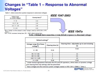 10© 2014 Electric Power Research Institute, Inc. All rights reserved.
Changes in “Table 1 – Response to Abnormal
Voltages”...