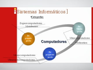 Sistemas Informáticos   ] Categorias Computadores Supercomputadores Mainframes Minicomputadores Worksation Microcomputadores Ultramicrocomputadores De  pequeno  porte De  grande  porte De  Médio porte 