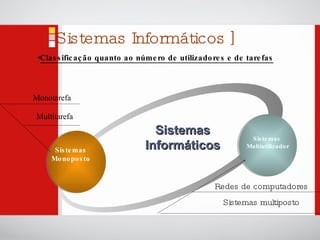 Classificação quanto ao número de utilizadores e de tarefas Sistemas Informáticos Sistemas multiposto Redes de computadores Monotarefa Multitarefa Sistemas Informáticos ] Sistemas Monoposto Sistemas Multiutilizador 