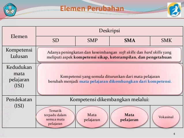 1 2 Elemen Perubahan Kurikulum Oleh Artha Anggreiny N