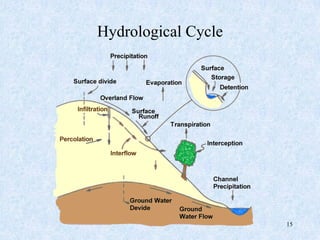 Hydrological Cycle
15
 